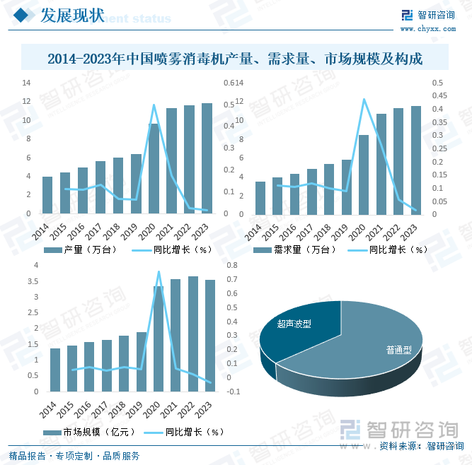 2014-2023年中國噴霧消毒機(jī)產(chǎn)量、需求量、市場規(guī)模及構(gòu)成