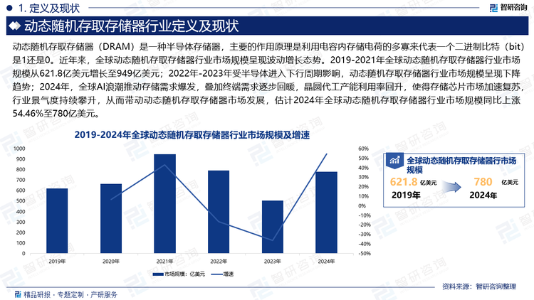 近年來(lái)，全球動(dòng)態(tài)隨機(jī)存取存儲(chǔ)器行業(yè)市場(chǎng)規(guī)模呈現(xiàn)波動(dòng)增長(zhǎng)態(tài)勢(shì)。2019-2021年全球動(dòng)態(tài)隨機(jī)存取存儲(chǔ)器行業(yè)市場(chǎng)規(guī)模從621.8億美元增長(zhǎng)至949億美元；2022年-2023年受半導(dǎo)體進(jìn)入下行周期影響，動(dòng)態(tài)隨機(jī)存取存儲(chǔ)器行業(yè)市場(chǎng)規(guī)模呈現(xiàn)下降趨勢(shì)；2024年，全球AI浪潮推動(dòng)存儲(chǔ)需求爆發(fā)，疊加終端需求逐步回暖，晶圓代工產(chǎn)能利用率回升，使得存儲(chǔ)芯片市場(chǎng)加速?gòu)?fù)蘇，行業(yè)景氣度持續(xù)攀升，從而帶動(dòng)動(dòng)態(tài)隨機(jī)存取存儲(chǔ)器市場(chǎng)發(fā)展，估計(jì)2024年全球動(dòng)態(tài)隨機(jī)存取存儲(chǔ)器行業(yè)市場(chǎng)規(guī)模同比上漲54.46%至780億美元。