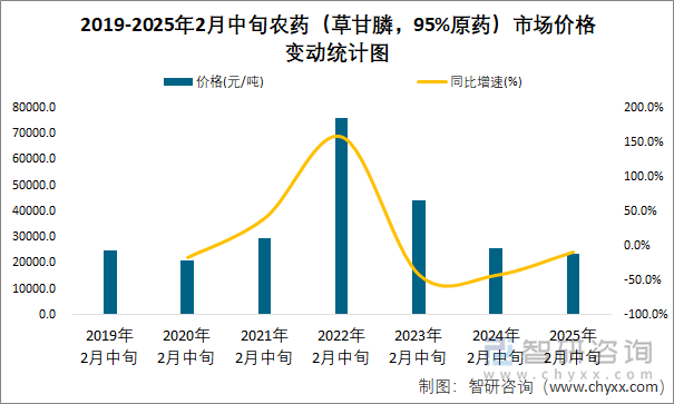 2019-2025年2月中旬農(nóng)藥（草甘膦，95%原藥）市場(chǎng)價(jià)格變動(dòng)統(tǒng)計(jì)圖