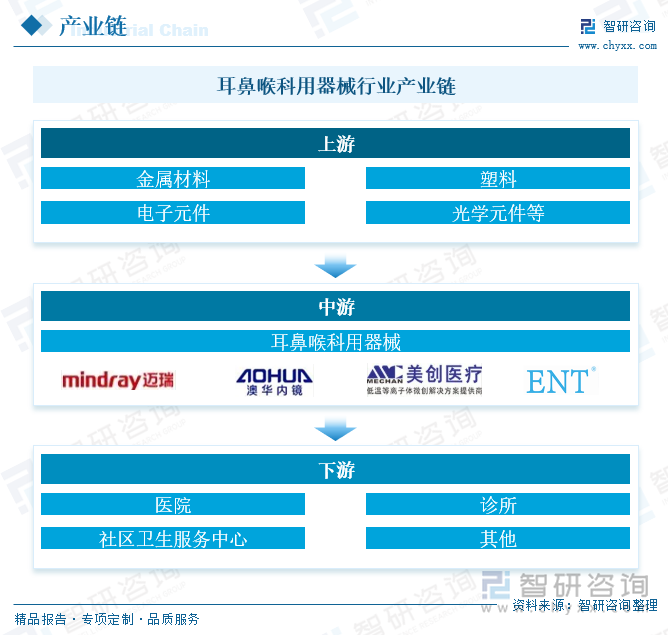 耳鼻喉科用器械行業(yè)產(chǎn)業(yè)鏈