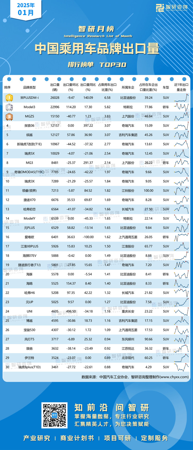 0228：2025年1月乘用车出口品牌-二维码