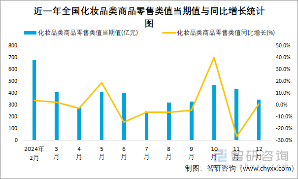 近一年全国化妆品类商品零售类值当期值与同比增长统计图