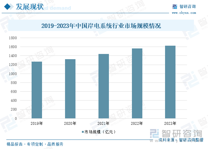 2019-2023年中國(guó)岸電系統(tǒng)行業(yè)市場(chǎng)規(guī)模情況