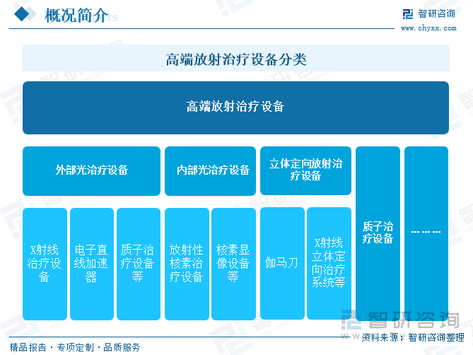 高端放射治療設(shè)備分類