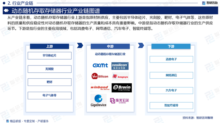 從產(chǎn)業(yè)鏈來(lái)看，動(dòng)態(tài)隨機(jī)存取存儲(chǔ)器行業(yè)上游是指原材料供應(yīng)，主要包括半導(dǎo)體硅片、光刻膠、靶材、電子氣體等，這些原材料的質(zhì)量和供應(yīng)穩(wěn)定性對(duì)動(dòng)態(tài)隨機(jī)存取存儲(chǔ)器的生產(chǎn)質(zhì)量和成本具有重要影響。中游是指動(dòng)態(tài)隨機(jī)存取存儲(chǔ)器行業(yè)的生產(chǎn)供應(yīng)環(huán)節(jié)。下游是指行業(yè)的主要應(yīng)用領(lǐng)域，包括消費(fèi)電子、網(wǎng)絡(luò)通信、汽車電子、智能終端等。