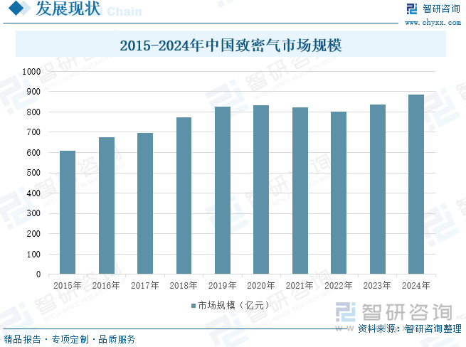 2015-2024年中國致密氣市場規(guī)模