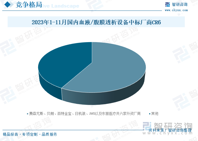 2023年1-11月国内血液/腹膜透析设备中标厂商CR6