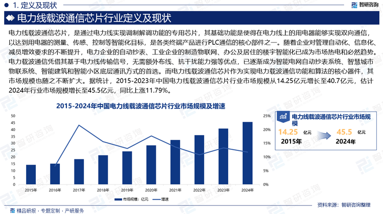 随着企业对管理自动化、信息化、减员增效要求的不断提升，电力企业的自动抄表、工业企业的制造物联网、办公及居住的楼宇智能化已成为市场热电和必然趋势。电力载波通信凭借其基于电力线传输信号，无需额外布线、抗干扰能力强等优点，已逐渐成为智能电网自动抄表系统、智慧城市物联系统、智能建筑和智能小区底层通讯方式的首选。而电力线载波通信芯片作为实现电力载波通信功能和算法的核心器件，其市场规模也随之不断扩大。据统计，2015-2023年中国电力线载波通信芯片行业市场规模从14.25亿元增长至40.7亿元，估计2024年行业市场规模增长至45.5亿元，同比上涨11.79%。