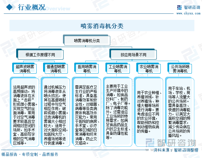 噴霧消毒機(jī)分類