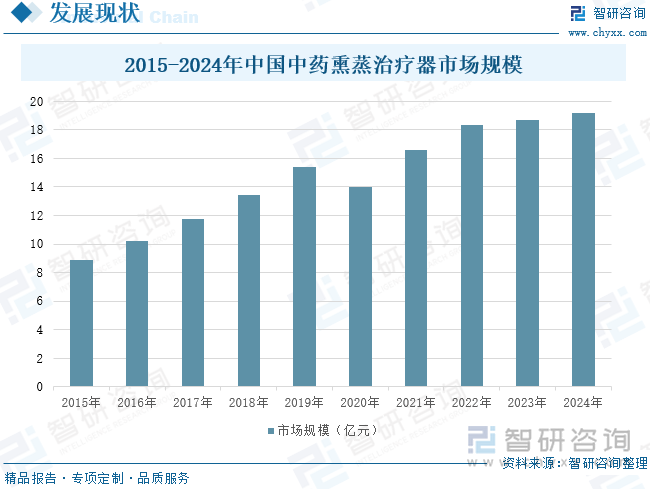 2015-2024年中国中药熏蒸治疗器市场规模