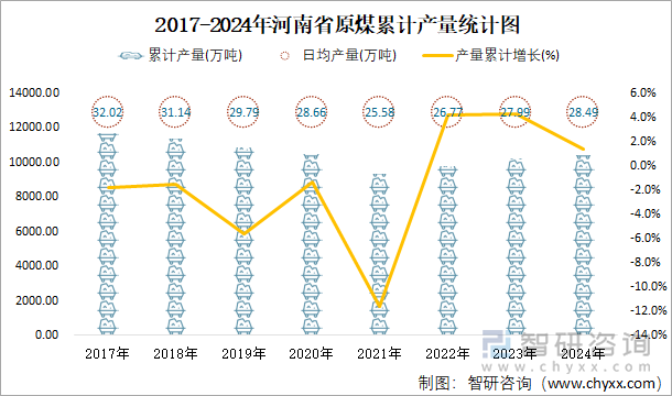 2017-2024年河南省原煤累計(jì)產(chǎn)量統(tǒng)計(jì)圖