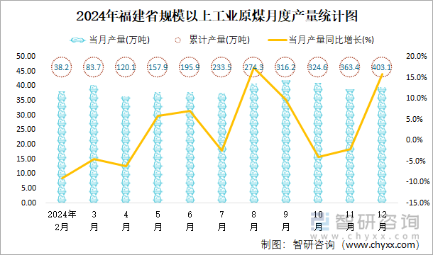 2024年福建省規(guī)模以上工業(yè)原煤月度產(chǎn)量統(tǒng)計(jì)圖