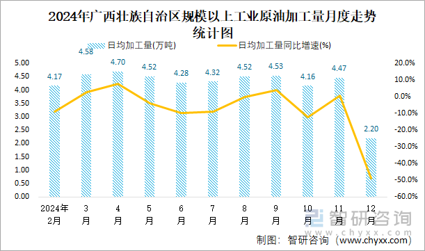 2024年廣西壯族自治區(qū)規(guī)模以上工業(yè)原油加工量月度走勢統(tǒng)計(jì)圖