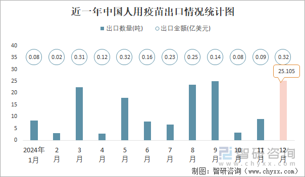 近一年中国人用疫苗出口情况统计图