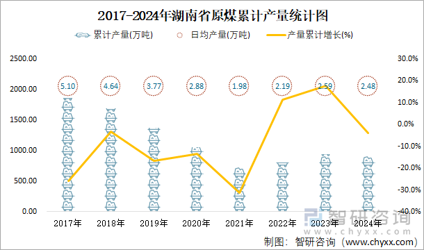 2017-2024年湖南省原煤累計(jì)產(chǎn)量統(tǒng)計(jì)圖