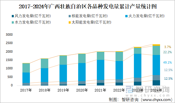 2017-2024年廣西壯族自治區(qū)各品種發(fā)電量累計(jì)產(chǎn)量統(tǒng)計(jì)圖