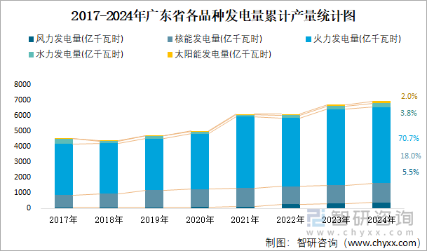 2017-2024年廣東省各品種發(fā)電量累計(jì)產(chǎn)量統(tǒng)計(jì)圖