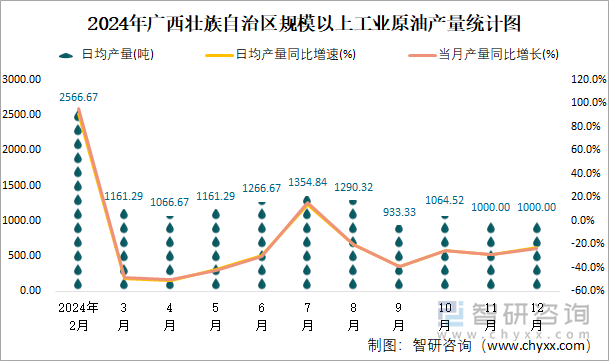 2024年廣西壯族自治區(qū)規(guī)模以上工業(yè)原油產(chǎn)量統(tǒng)計(jì)圖