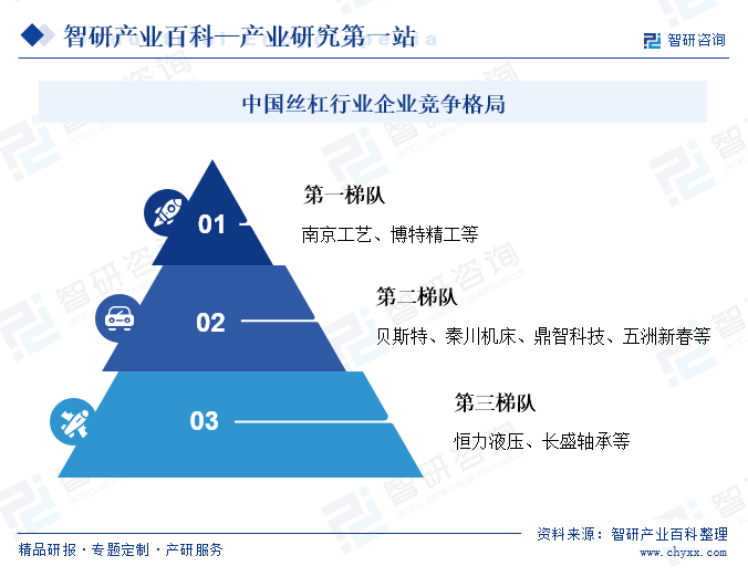 中国丝杠行业企业竞争格局