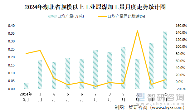 2024年湖北省規(guī)模以上工業(yè)原煤加工量月度走勢(shì)統(tǒng)計(jì)圖