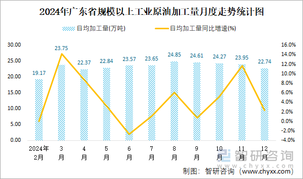 2024年廣東省規(guī)模以上工業(yè)原油加工量月度走勢統(tǒng)計(jì)圖