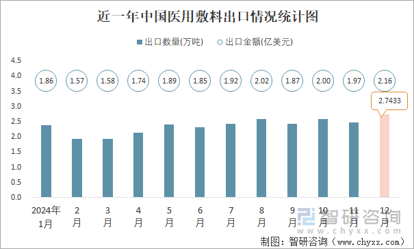 近一年中国医用敷料出口情况统计图