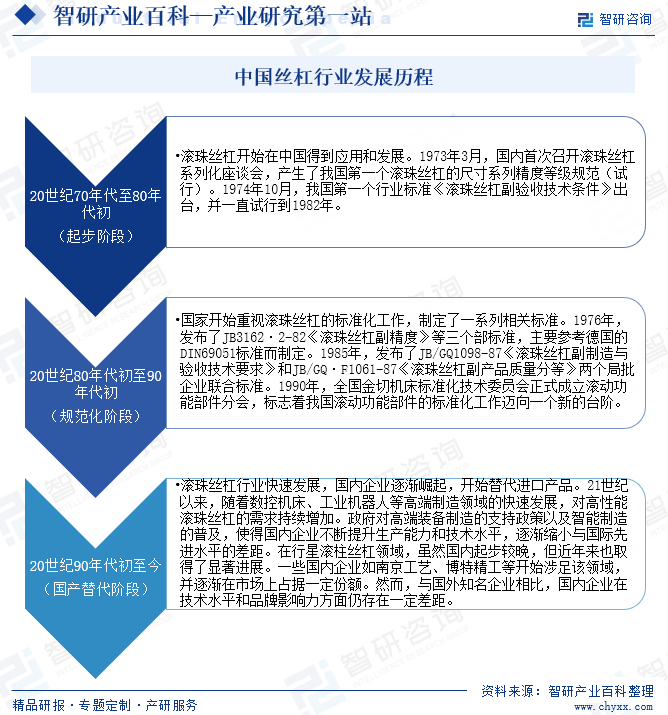 中国丝杠行业发展历程