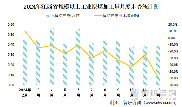 2024年江西省规模以上工业原煤加工量月度走势统计图