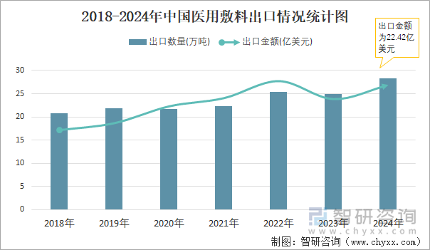 2018-2024年中国医用敷料出口情况统计图