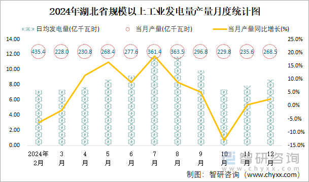 2024年湖北省規(guī)模以上工業(yè)發(fā)電量產(chǎn)量月度統(tǒng)計(jì)圖