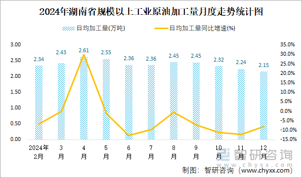 2024年湖南省規(guī)模以上工業(yè)原油加工量月度走勢統(tǒng)計(jì)圖