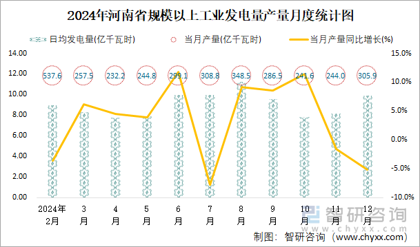 2024年河南省規(guī)模以上工業(yè)發(fā)電量產(chǎn)量月度統(tǒng)計(jì)圖