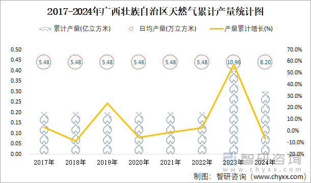 2017-2024年廣西壯族自治區(qū)天然氣累計(jì)產(chǎn)量統(tǒng)計(jì)圖