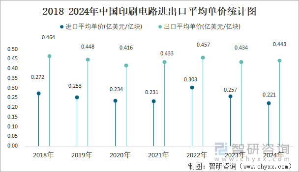 2018-2024年中國(guó)印刷電路進(jìn)出口平均單價(jià)統(tǒng)計(jì)圖