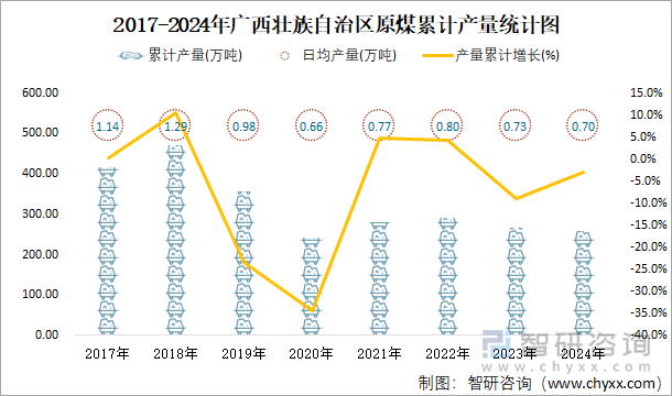 2017-2024年廣西壯族自治區(qū)原煤累計(jì)產(chǎn)量統(tǒng)計(jì)圖