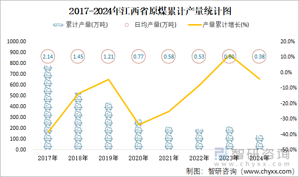 2017-2024年江西省原煤累计产量统计图