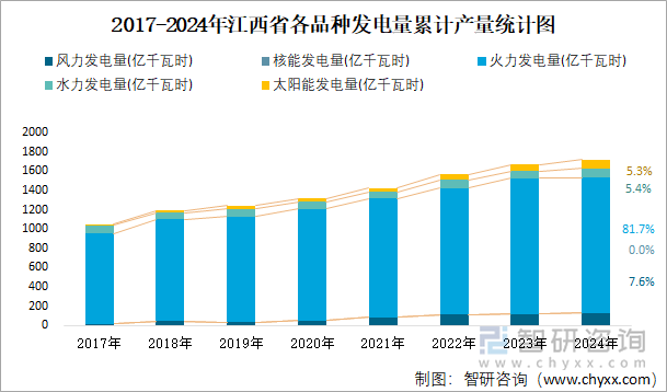 2017-2024年江西省各品种发电量累计产量统计图