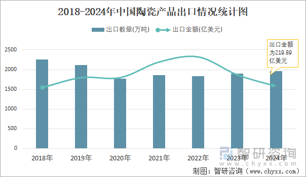 2018-2024年中國陶瓷產(chǎn)品出口情況統(tǒng)計圖