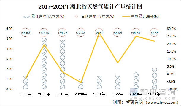 2017-2024年湖北省天然氣累計(jì)產(chǎn)量統(tǒng)計(jì)圖