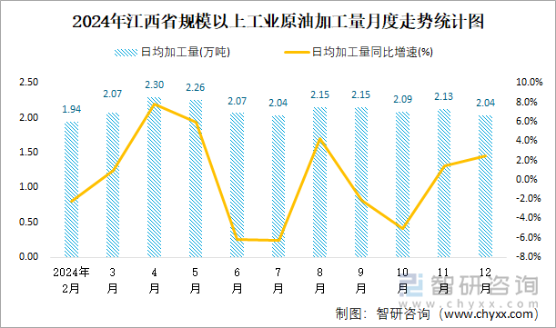 2024年江西省规模以上工业原油加工量月度走势统计图