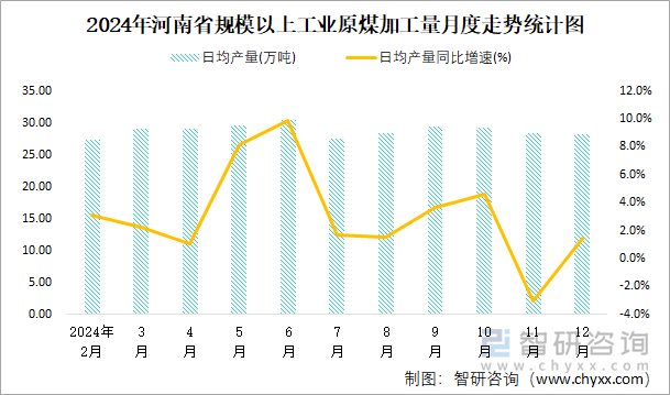 2024年河南省規(guī)模以上工業(yè)原煤加工量月度走勢(shì)統(tǒng)計(jì)圖