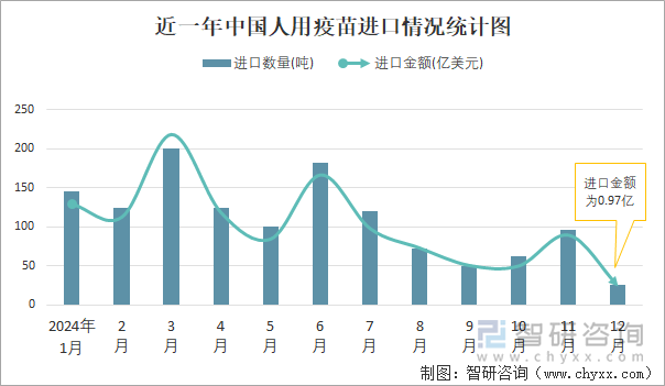 近一年中国人用疫苗进口情况统计图