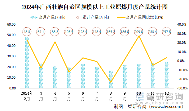 2024年廣西壯族自治區(qū)規(guī)模以上工業(yè)原煤月度產(chǎn)量統(tǒng)計(jì)圖