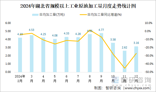 2024年湖北省規(guī)模以上工業(yè)原油加工量月度走勢(shì)統(tǒng)計(jì)圖