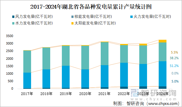 2017-2024年湖北省各品種發(fā)電量累計(jì)產(chǎn)量統(tǒng)計(jì)圖