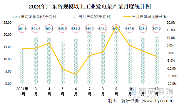 2024年廣東省規(guī)模以上工業(yè)發(fā)電量產(chǎn)量月度統(tǒng)計(jì)圖