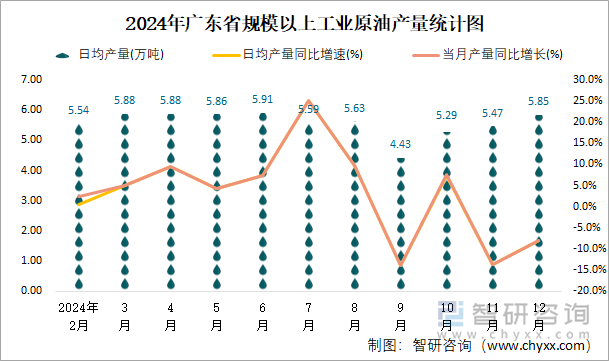 2024年廣東省規(guī)模以上工業(yè)原油產(chǎn)量統(tǒng)計(jì)圖