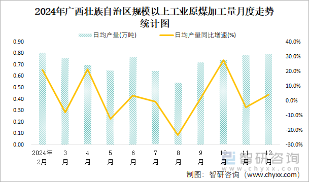 2024年廣西壯族自治區(qū)規(guī)模以上工業(yè)原煤加工量月度走勢統(tǒng)計(jì)圖