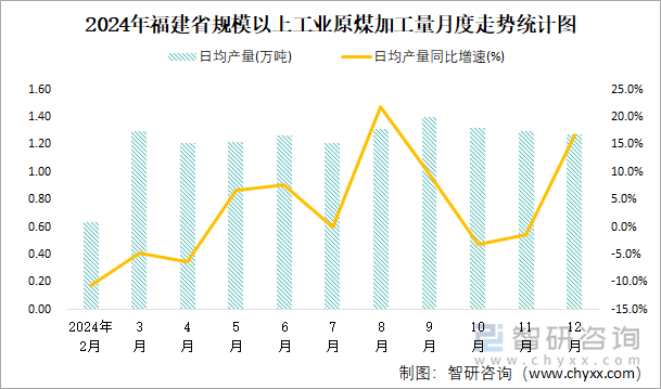 2024年福建省規(guī)模以上工業(yè)原煤加工量月度走勢統(tǒng)計(jì)圖