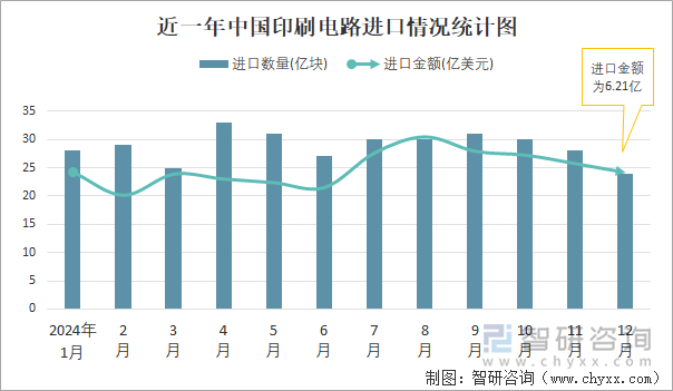 近一年中國(guó)印刷電路進(jìn)口情況統(tǒng)計(jì)圖